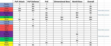 Pet Tier List by Builds of GCPH : r/Grandchase .